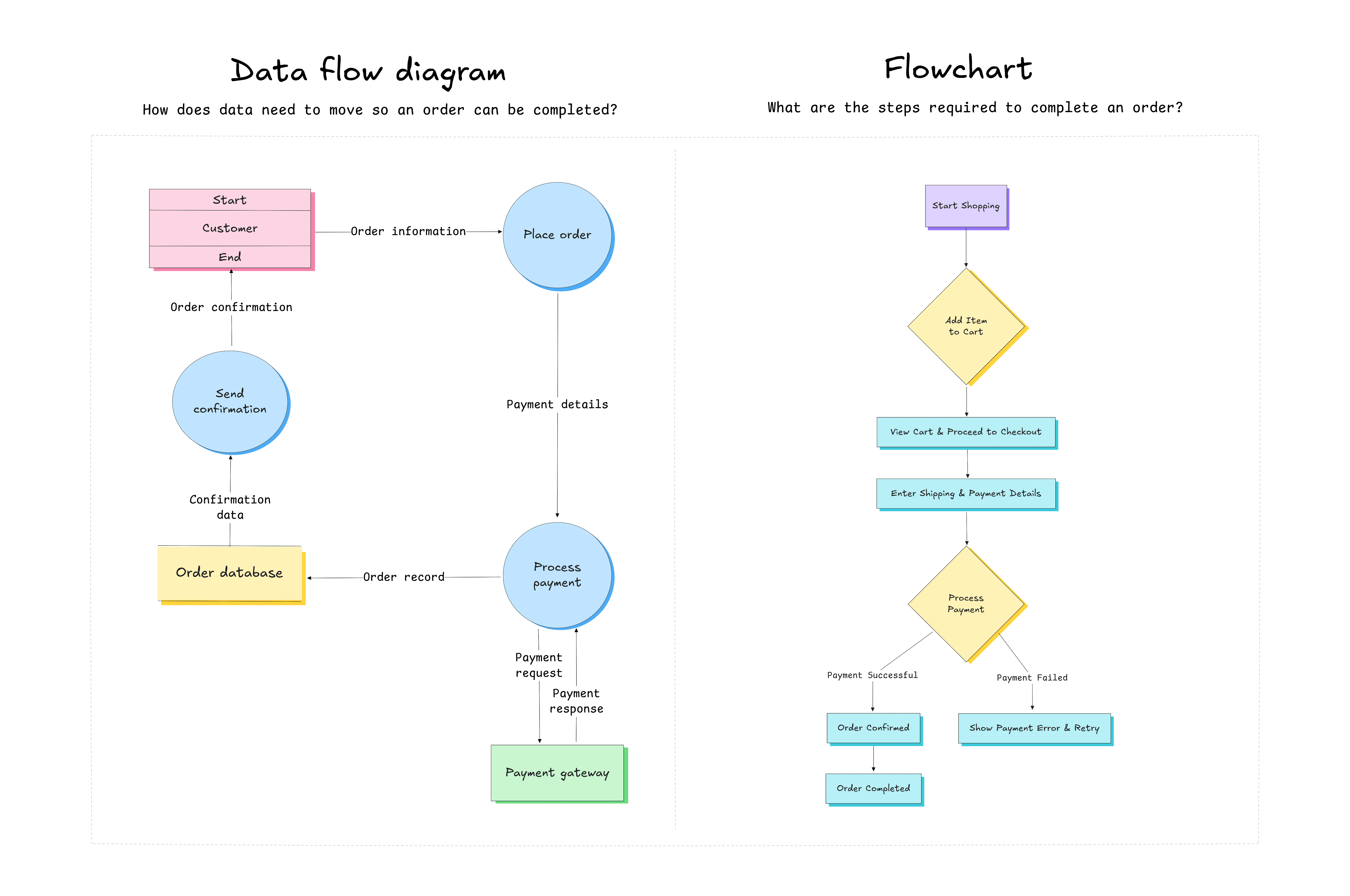 A comparison between a data flow diagram and a flowchart created in Excalidraw